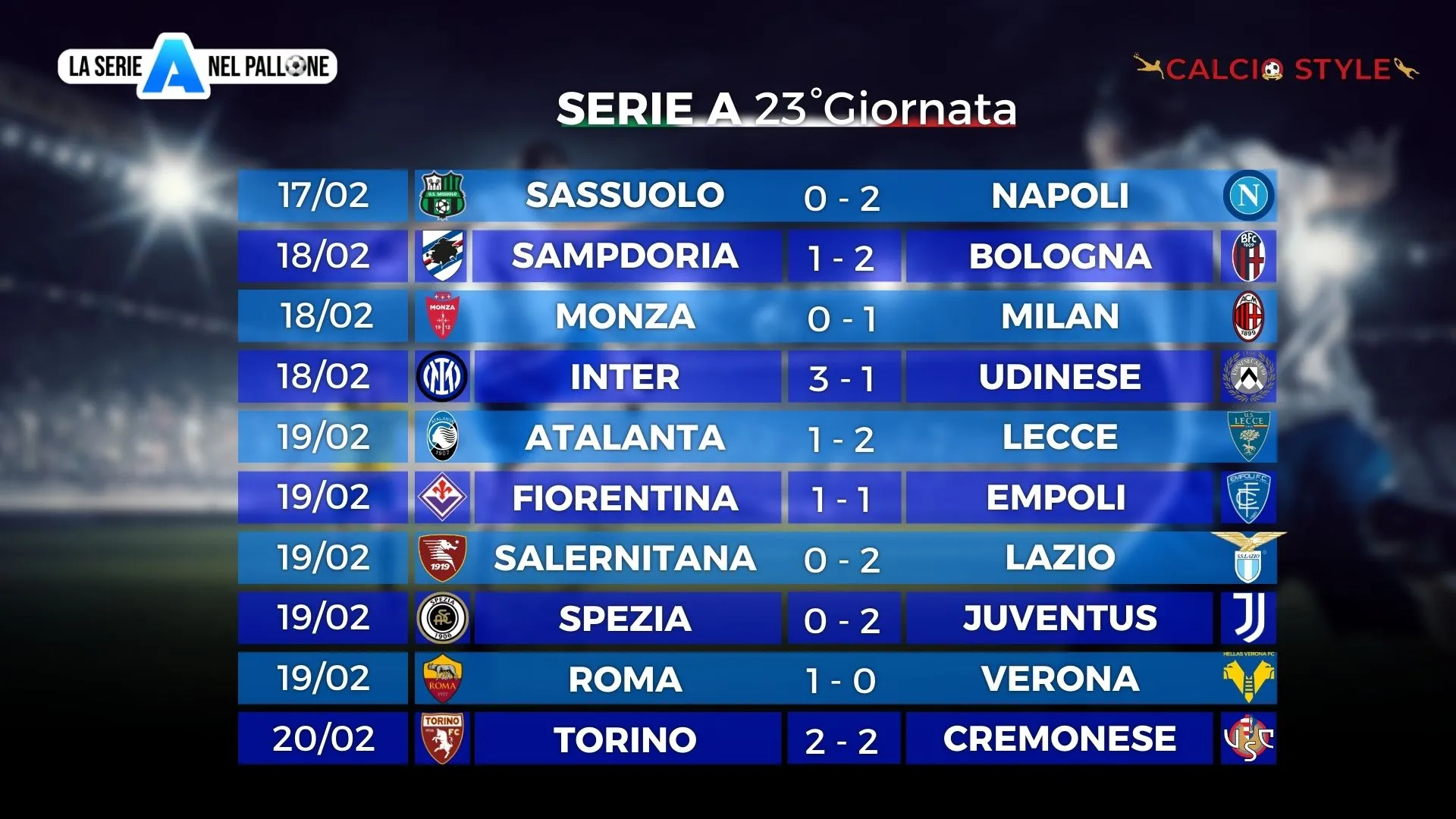 Serie A: vincono tutte, tranne la Dea
