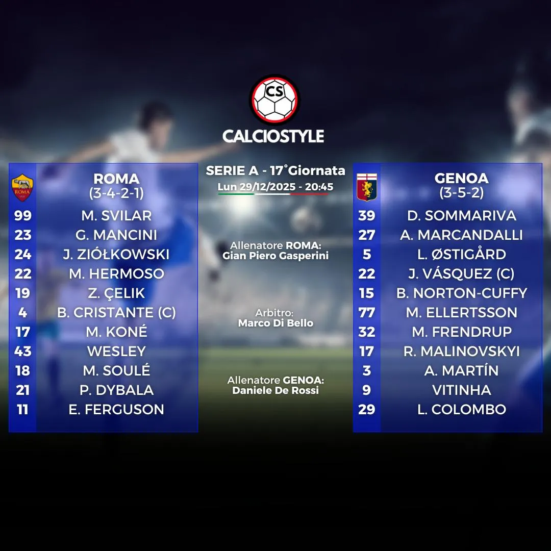 Roma-Genoa, il fuoco amico dell'Olimpico: è 3-1
