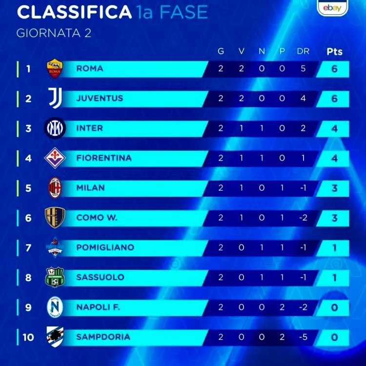 Serie A Femminile: classifica seconda giornata