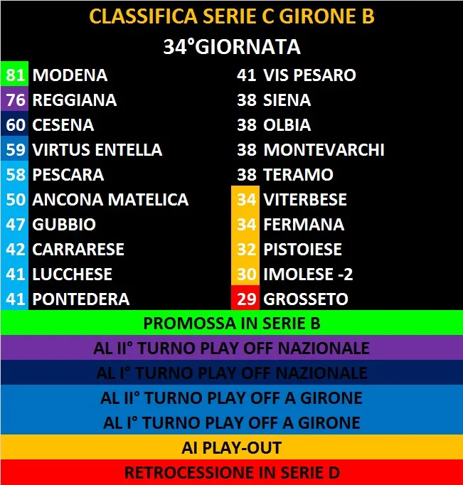 Classifica Serie C - Girone B