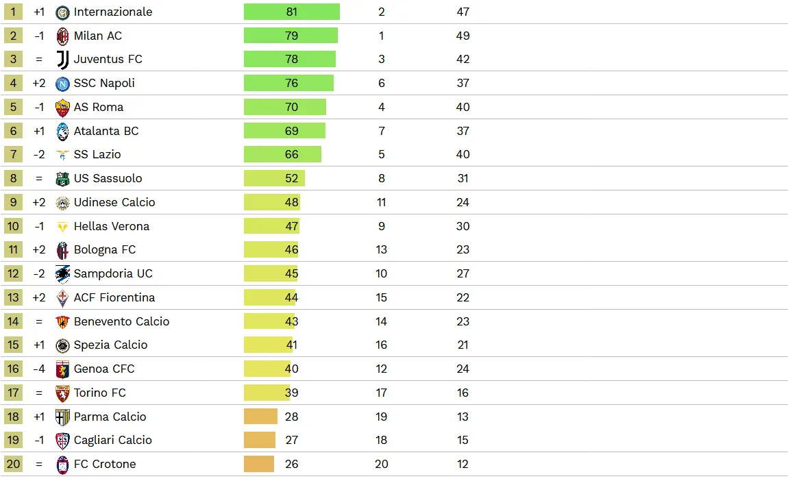 Classifica CIES: ecco chi sarà Campione d'Italia!
