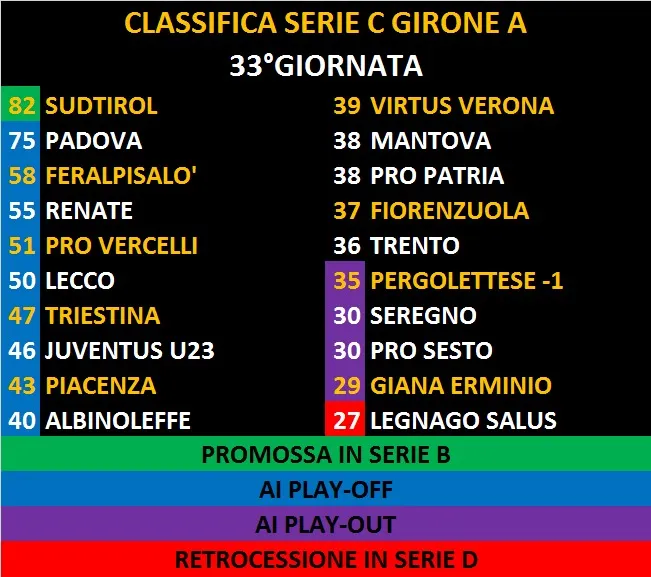 Classifica dopo 33 giornata Serie C - Girone A