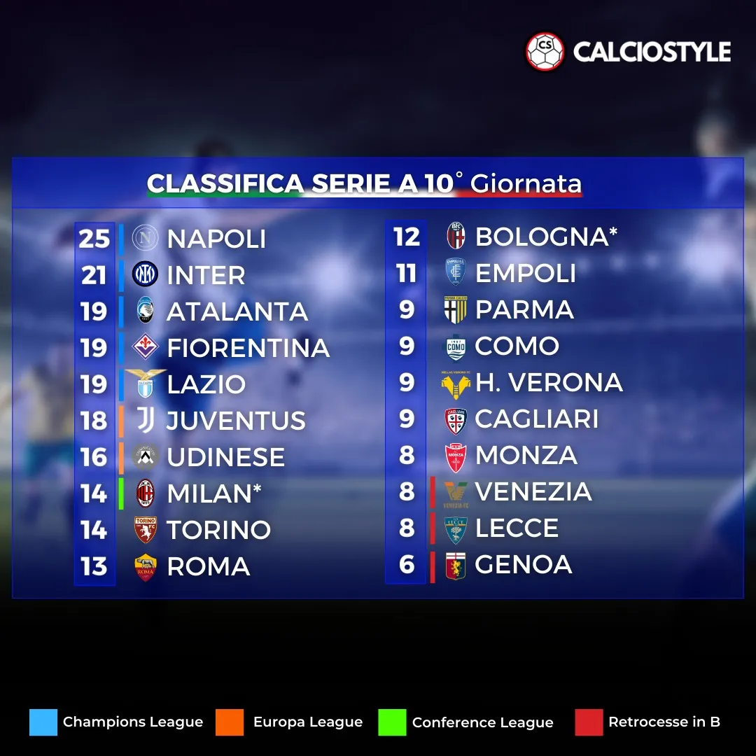 Classifica Serie A 10^ giornata