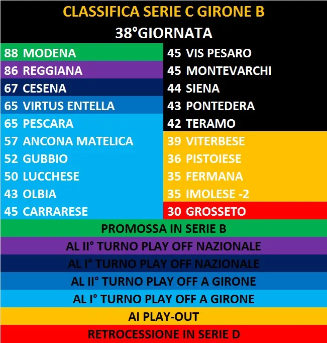 Classifica Finale Serie C - Girone B