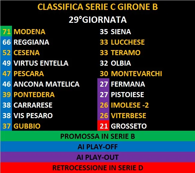 Classifica Serie C Girone B