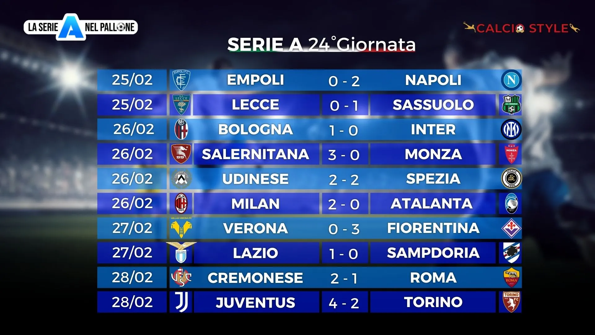 Serie A: il Napoli aumenta il vantaggio