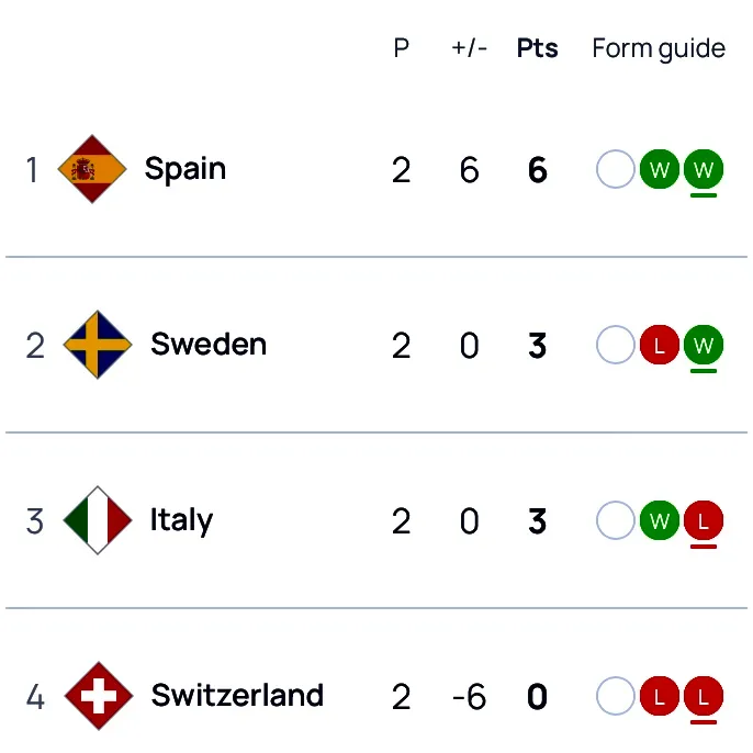 Women's Nations League: classifica gruppo A4