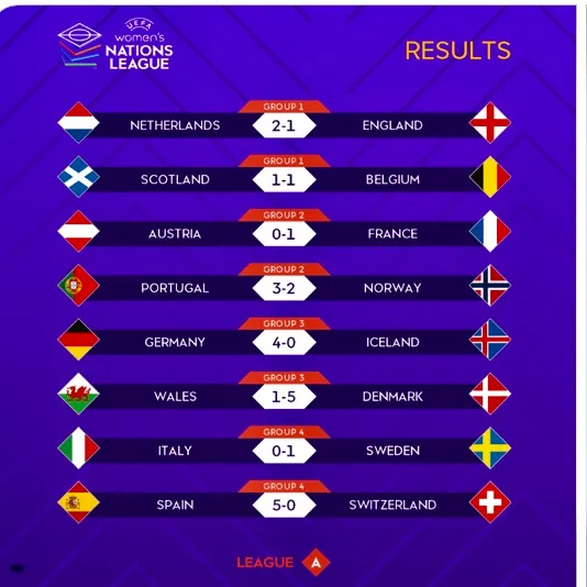Women's Nations League: i risultati dei gruppi