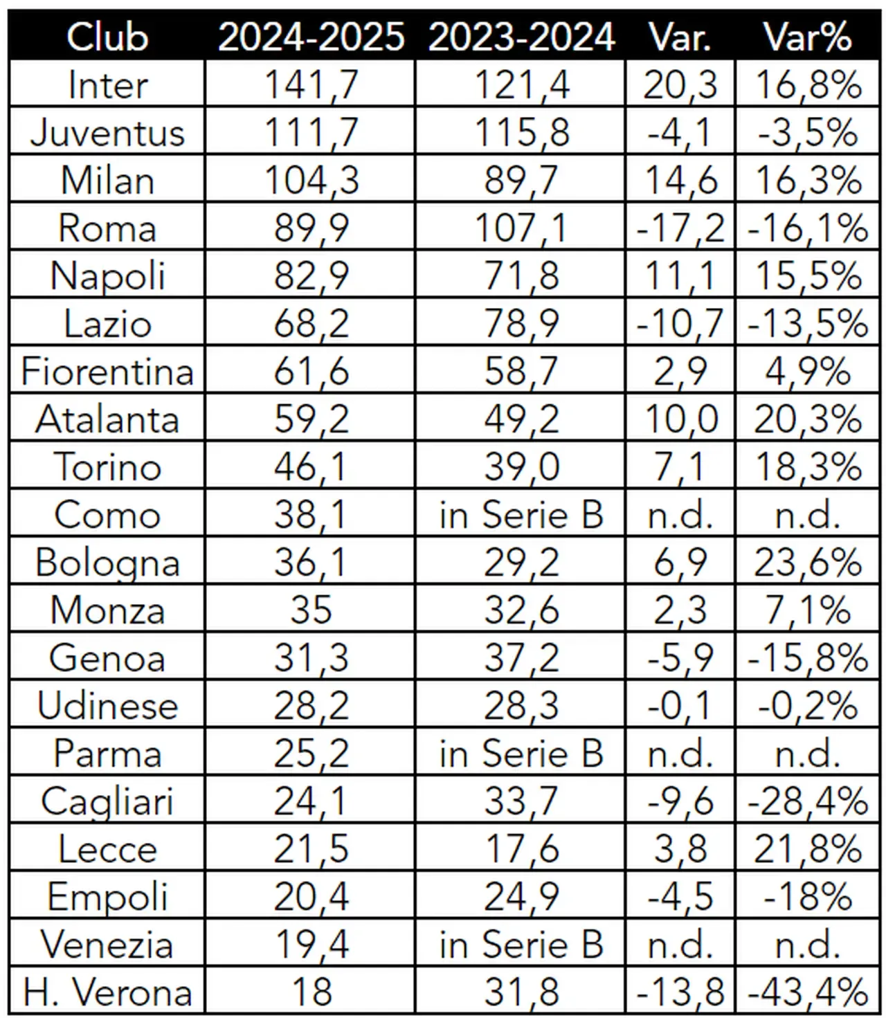 serie a