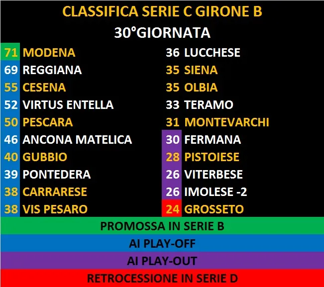 Classifica Serie C - Girone B
