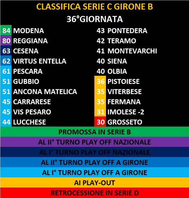 Classifica Serie C - Girone B