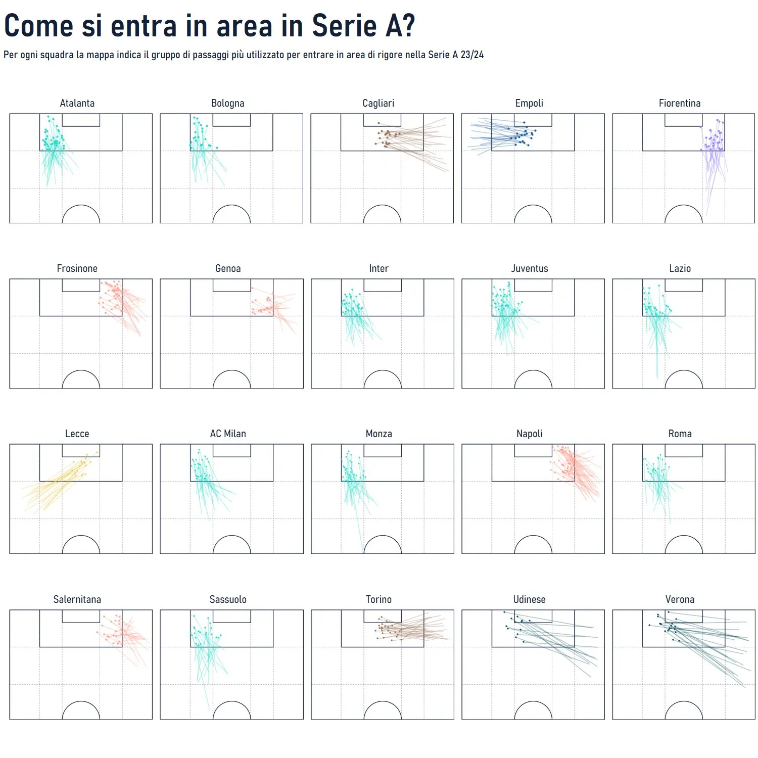 Serie A, i passaggi in area delle diverse squadre