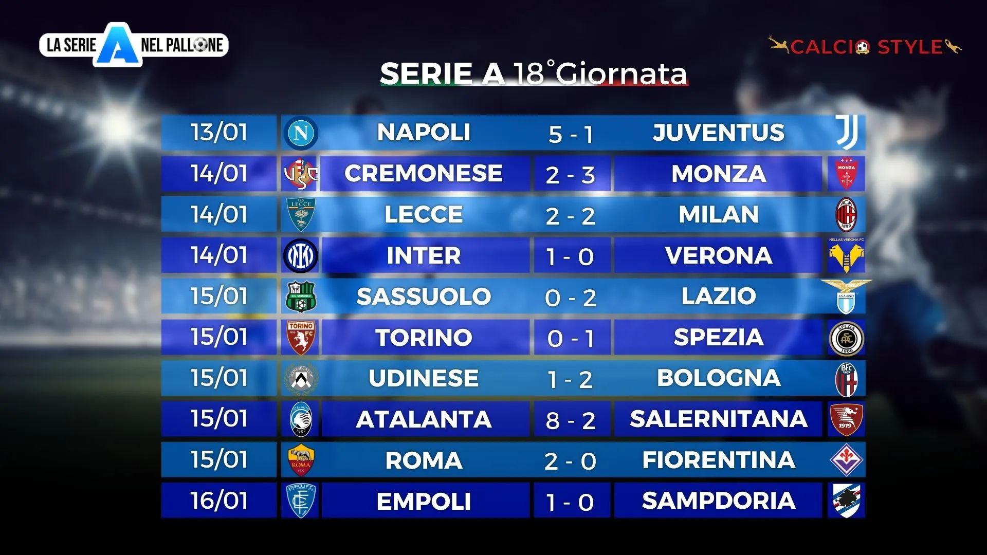 Serie A: un devastante Napoli allunga ancora