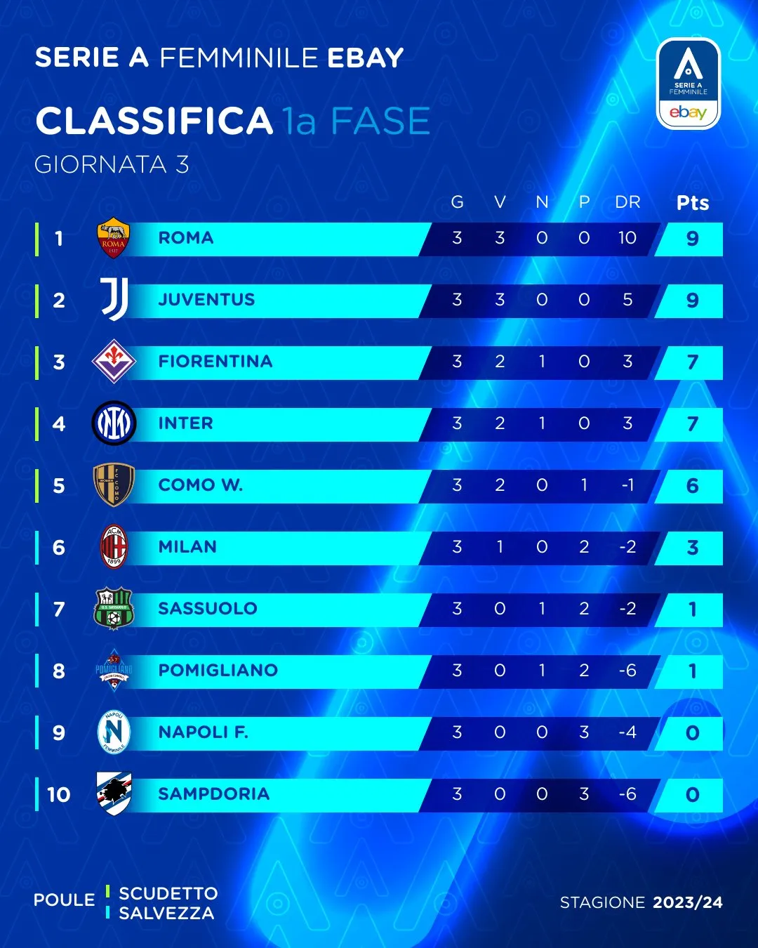 Serie A Femminile: la classifica alla terza giornata 