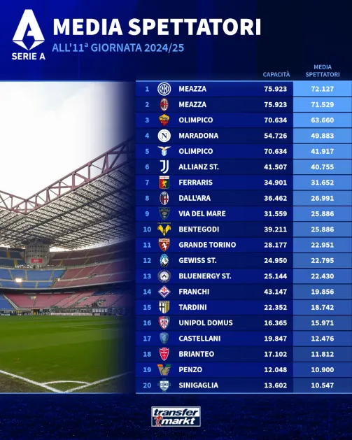 media spettatori serie a