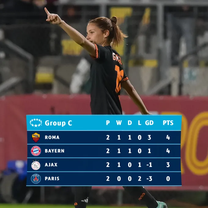 Roma, classifica gruppo C