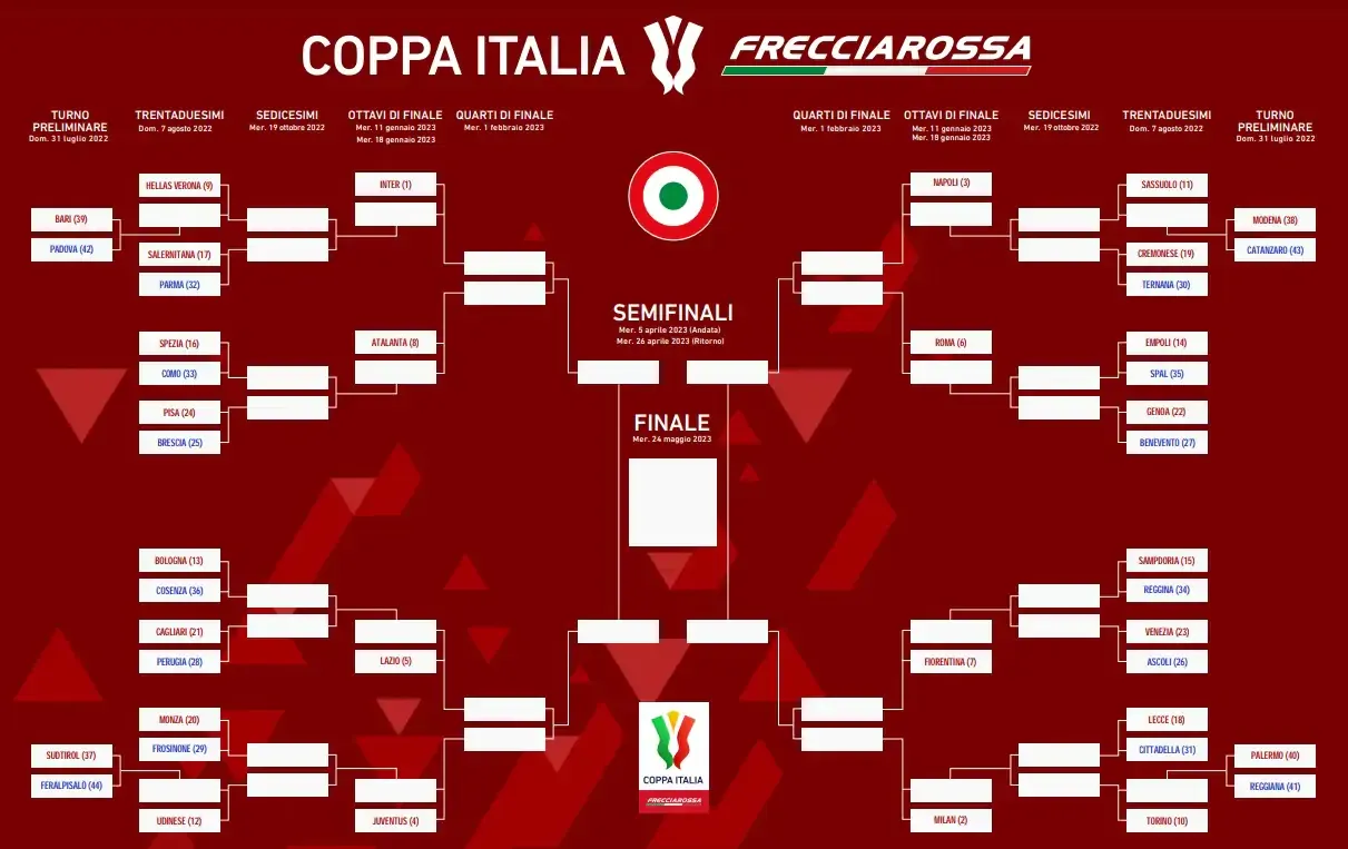 Coppa Italia: svelate le date delle semifinali