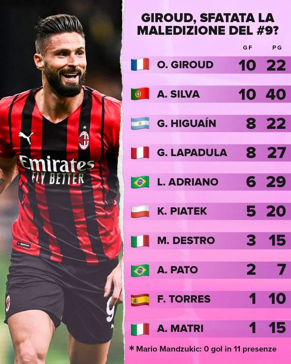 Giroud, via la superstizione: finisce la maledizione della numero 9