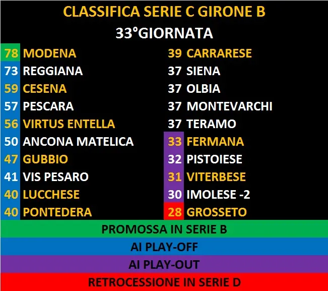 Classifica Serie C Girone B