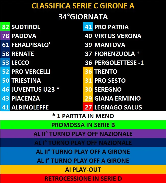 Classifica Serie C Girone A