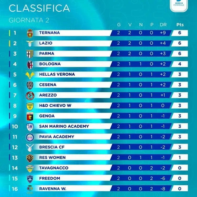 Serie B Femminile: la classifica