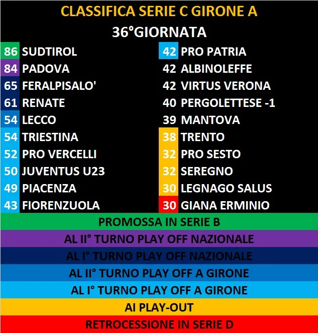 Classifica - Serie C - Girone A