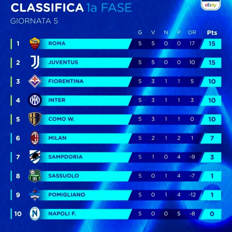 Serie A femminile: classifica 5a giornata