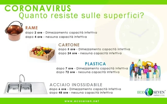 Quanto dura il Covid-19 sugli oggetti?