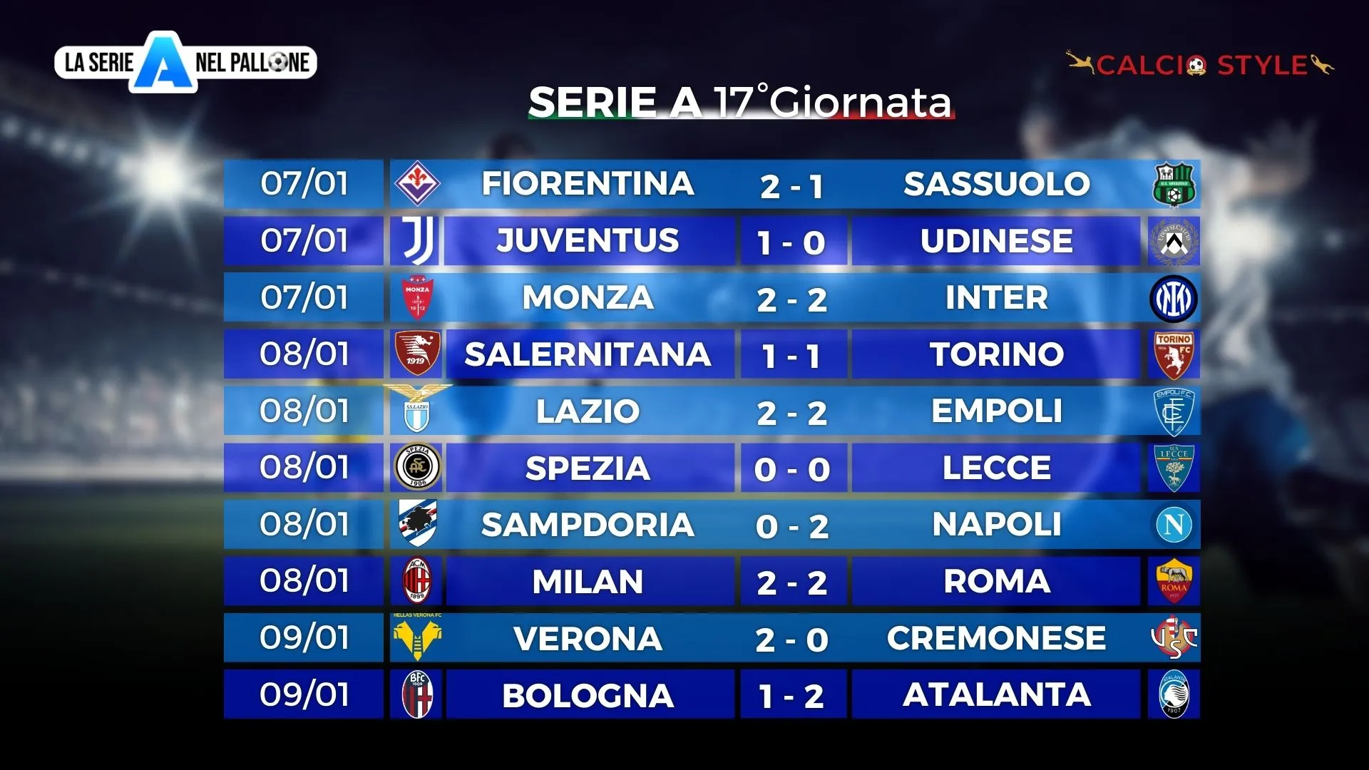 Serie A: il Napoli riparte, la Juventus insegue, le milanesi rallentano