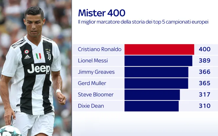 Ronaldo: ancora record