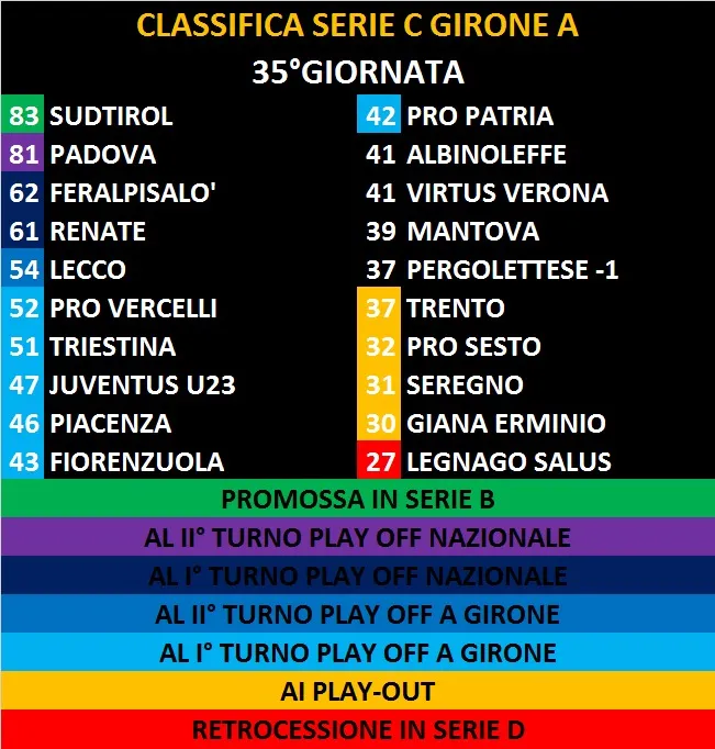 Classifica Serie C - Girone A