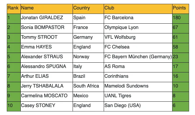 La classifica Iffhs