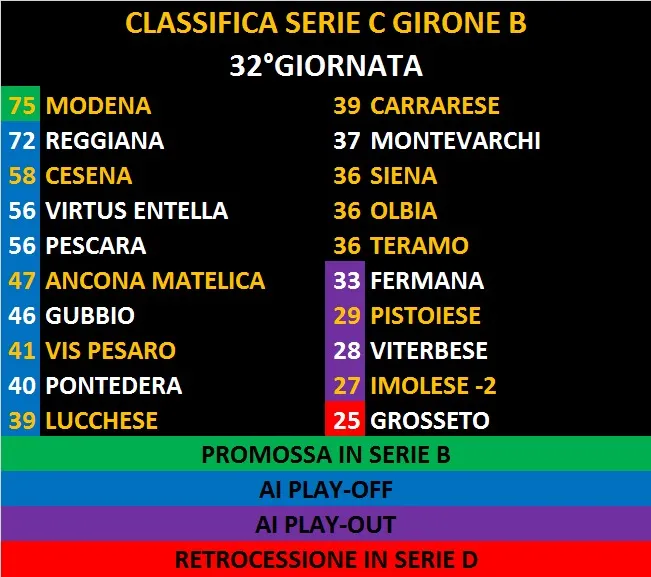 Classifica 32°Giornata Serie C-Girone B