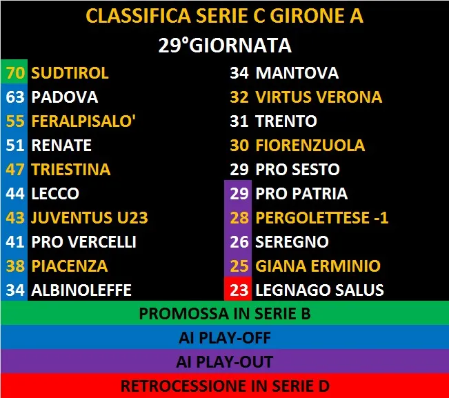 Classifica Serie C Girone A