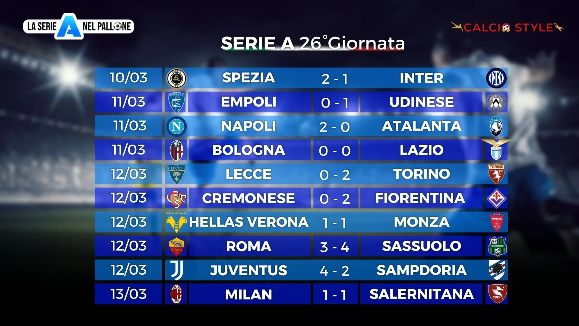 Serie A: in zona Champions rallentano tutte
